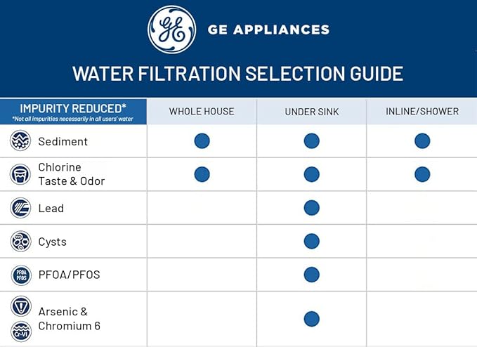 GE Whole House Water Filtration System, Rust & More, Install Kit & Accessories - Image 14