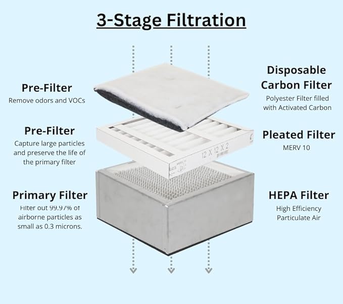 Extract-All Salon Pure Air Revolution Fume Extractor Replacement Filters 1 - Image 2