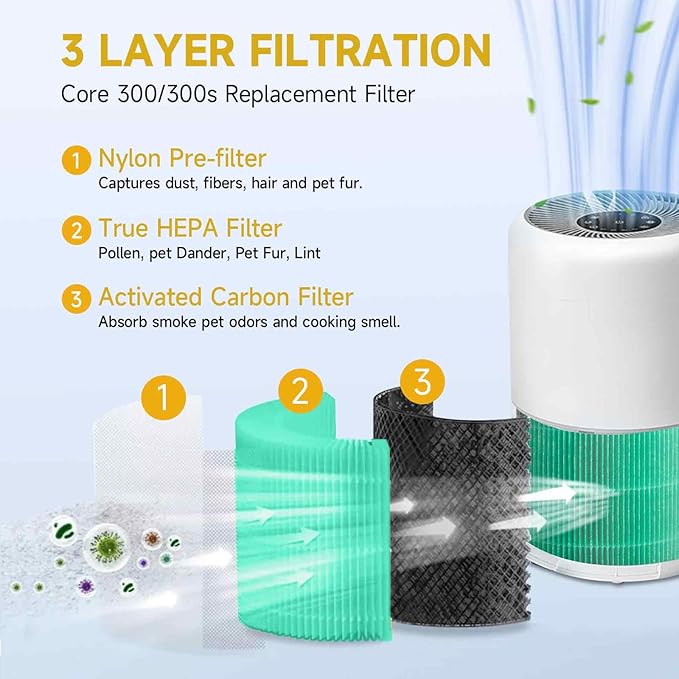 Core 300 Air Purifier Replacement HEPA Filter （Toxin Absorber）for LEVOIT Core - Image 2
