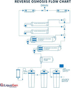 LiquaGen - Light Commercial Grade RO/DI Water Filter System | Reverse Osmosis - Image 4