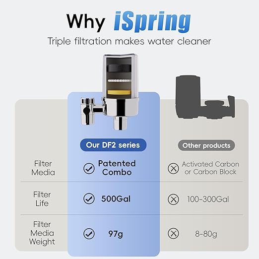 iSpring Faucet Water Filter DF2-CL - Image 5