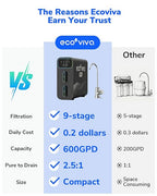 Ecoviva E6 Compact-Thin 5" Width Reverse Osmosis Water Filter Under-Sink 600GPD - Image 8