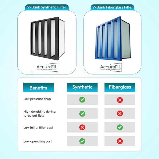 Synthetic Mini Pleat Rigid V-Bank Air Filter 24x12x12 – MERV 15 ASHRAE 52.2 - Image 3