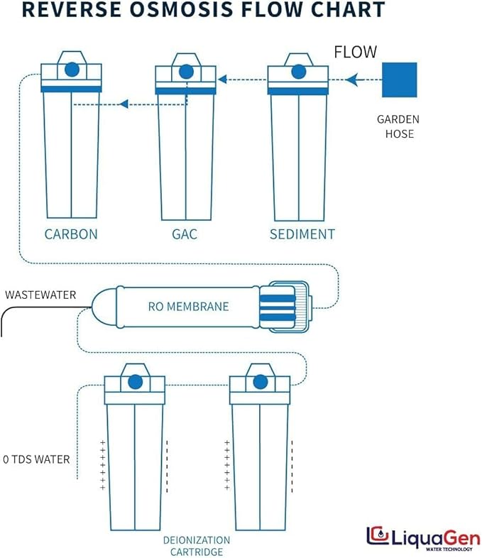 LiquaGen - 6 Stage Heavy Duty - 0 TDS/PPM Reverse Osmosis/Deionization Aquarium - Image 3