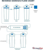 LiquaGen - 6 Stage Heavy Duty - 0 TDS/PPM Reverse Osmosis/Deionization Aquarium - Image 3