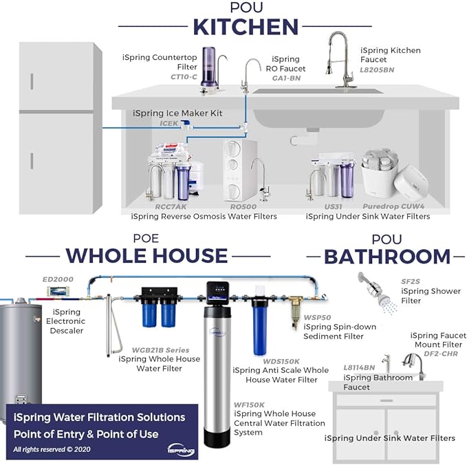 iSpring WDS80K Anti-Scale 10" x 4.5" Whole House Water Filter - Image 6
