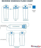 LiquaGen - 6 Stage Heavy Duty - 0 TDS/PPM Reverse Osmosis/Deionization Aquarium - Image 3