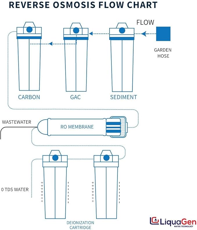 LiquaGen - 6 Stage Heavy Duty - 0 TDS/PPM Reverse Osmosis/Deionization Aquarium - Image 3