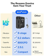Ecoviva E8 800 GPD Reverse Osmosis Water Filter - Image 9