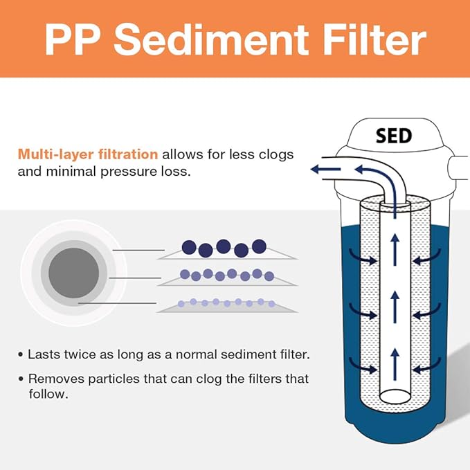 iSpring F3WGB32BM 4.5” x 20” 3-Stage Whole House Water Filter Set Replacement - Image 3