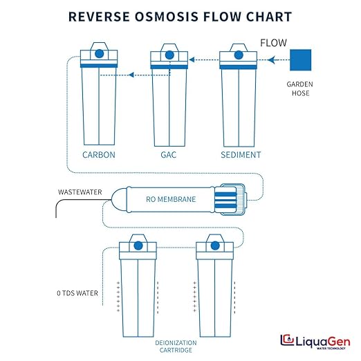 LiquaGen- Aquarium Reef Reverse Osmosis Deionization Water Filter System + TDS - Image 5