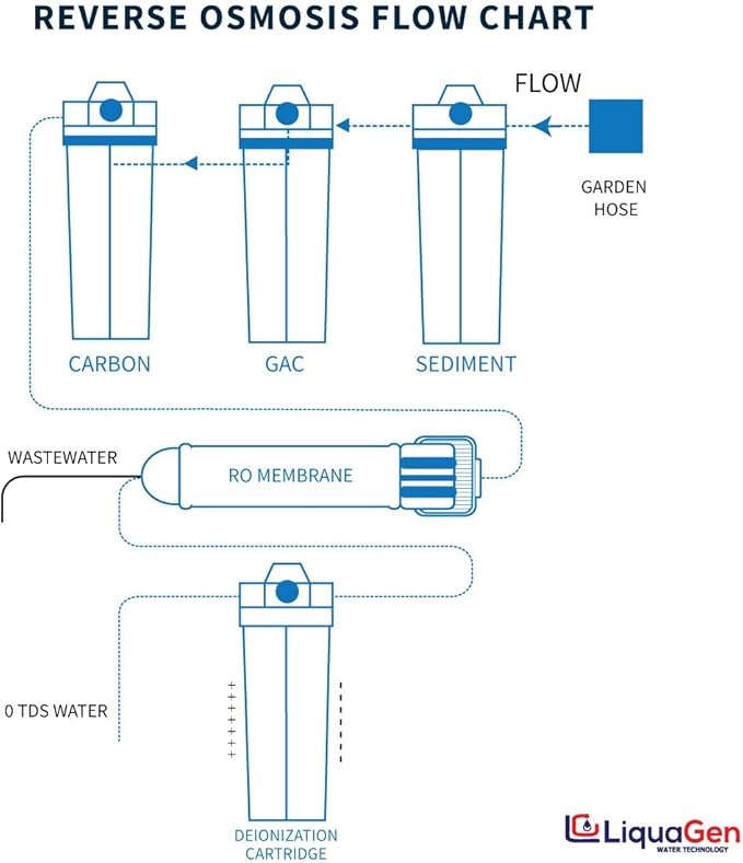LiquaGen- Super Flow Reverse Osmosis & Deionization Water Filtration System | - Image 5
