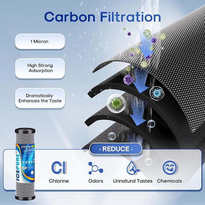 ICEPURE 2-Stage 1 Micron 2.5" x 10" Whole House Water Filter Cartridge Kit - Image 4