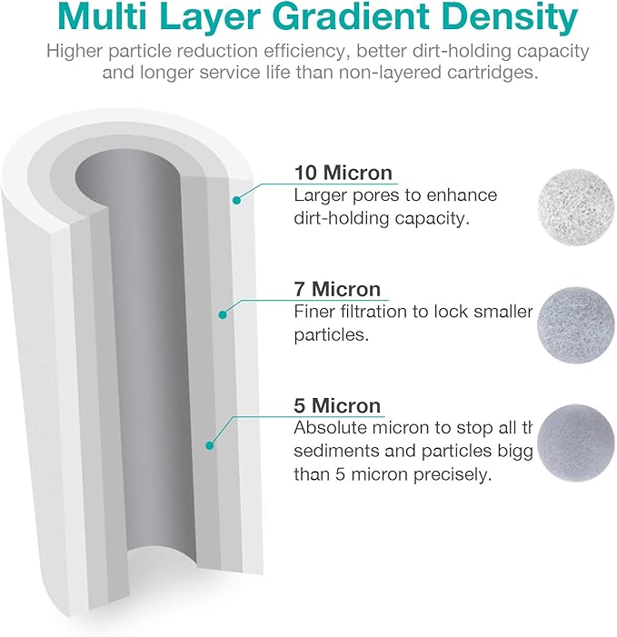SimPure Whole House Water Filter Cartridges 10" x 4.5" PP+PGC 2-Stage Sediment - Image 3