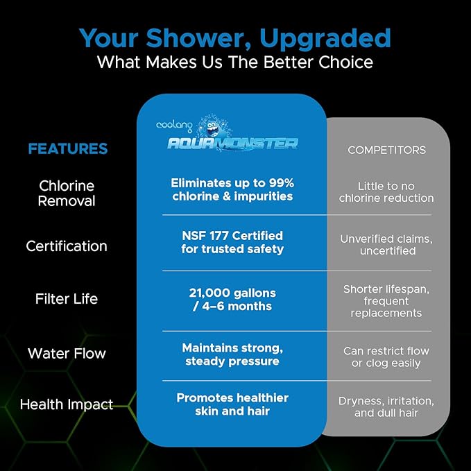 Aquamonster ACF Shower Filter | NSF Certified Chlorine Removal | 21, 000 Gallon - Image 6