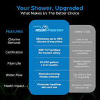 Aquamonster ACF Shower Filter | NSF Certified Chlorine Removal | 21, 000 Gallon - Image 6