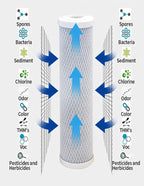 CFS – Carbon Block Water Filter Cartridge Compatible - Image 4