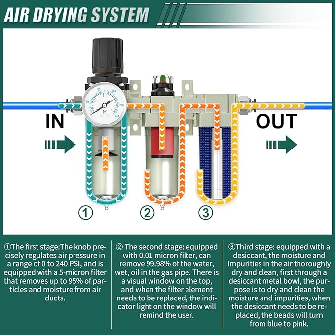 3 Stage Heavy Duty Industrial Grade 1/2" NPT Air Drying System - Image 4
