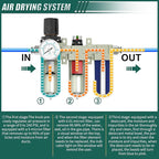 3 Stage Heavy Duty Industrial Grade 1/2" NPT Air Drying System - Image 4