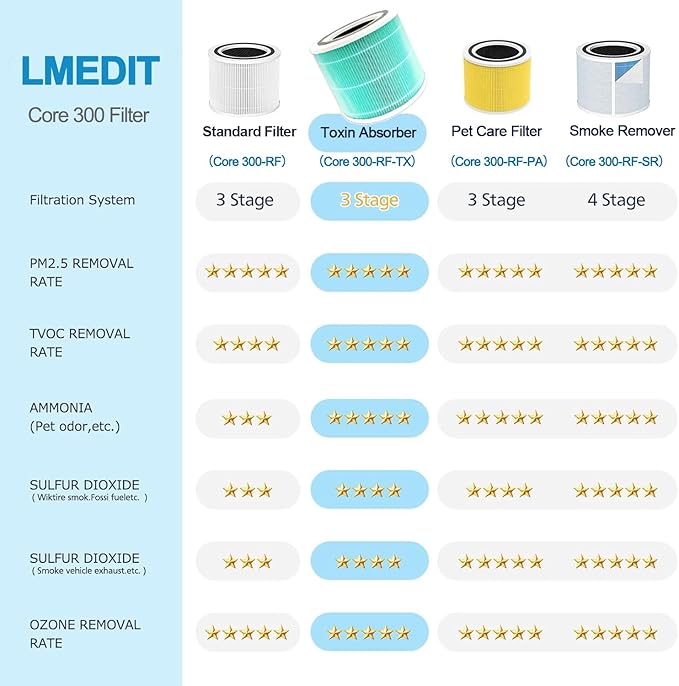 Core 300 Toxin Absorber Replacement Filter - Image 5