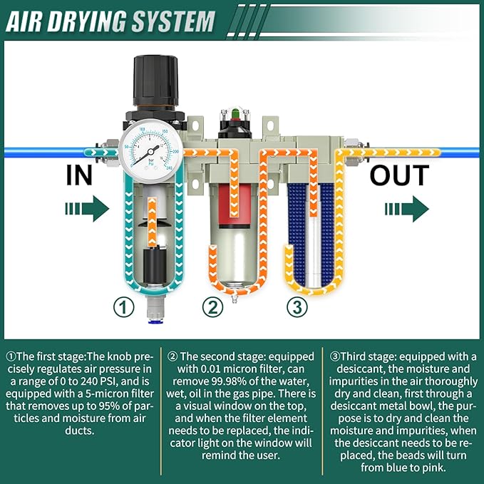 Industrial Grade 3-Stage Air Drying System, 1/2" NPT - Image 4