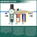 Industrial Grade 3-Stage Air Drying System, 1/2" NPT - Image 4