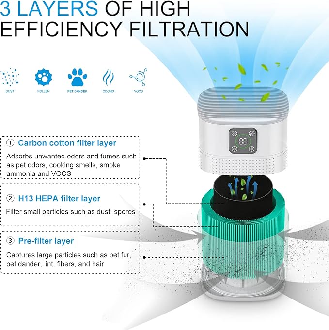 2 Pack Air Purifiers for Home Bedroom up to 2190ft², Honeyuan H13 HEPA Air - Image 3