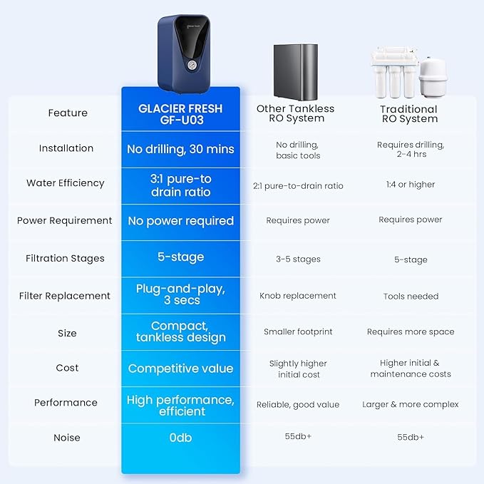 GLACIER FRESH GFU03 Reverse Osmosis System – 800 GPD, Non-Electric, 3:1 - Image 7