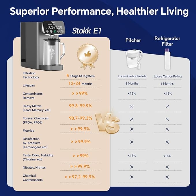Stokk E1 Reverse Osmosis Water Filter Countertop, 5 Stage RO Water Filter System - Image 3