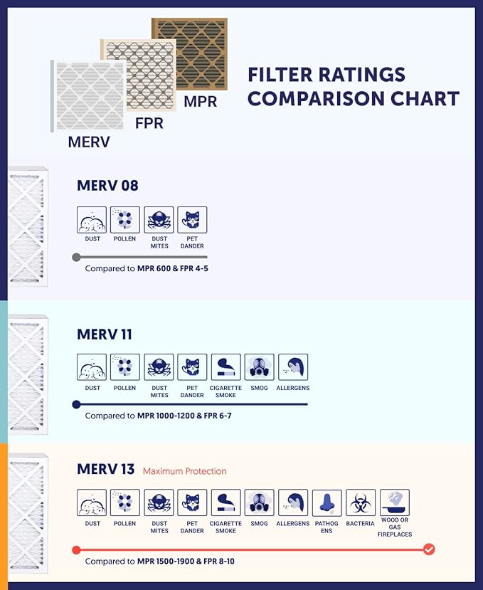 Filter King Air Filters 29.75x35.75x1 | 6-PACK | MERV 11 HVAC Pleated AC - Image 7