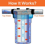 Geekpure 10-Inch Whole House Water Filter Housing 4.5"x10"1-Inch Outlet/Inlet - Image 3