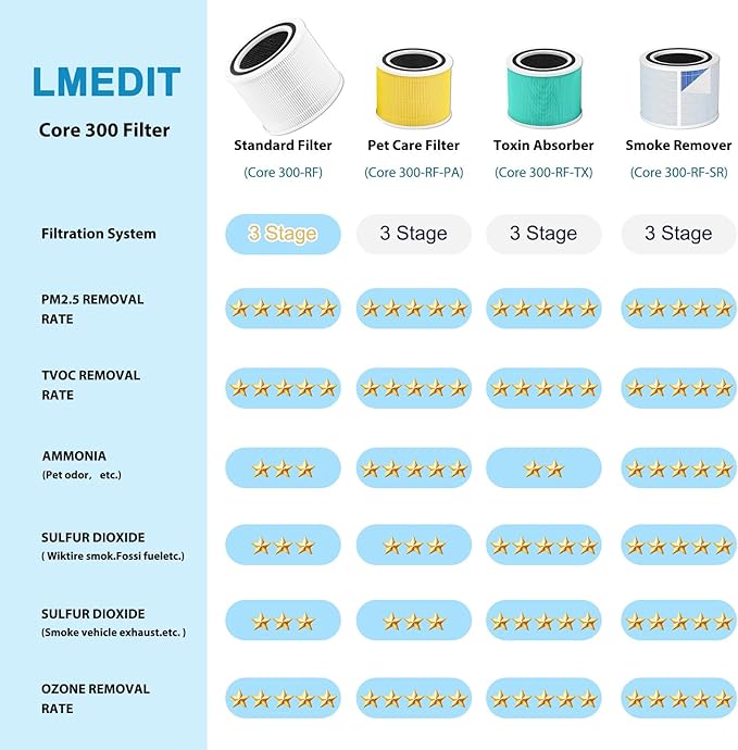 Core 300 Pet Care Replacement Filter - Image 4