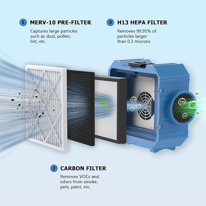3-Stage Filters Replacement Set, Include MERV-10 Prefilter, Carbon and Hepa - Image 2
