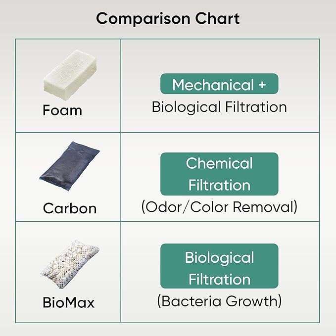 AquaClear 110 HOB Maintenance & Replacement Filter Media Kit, Including Gokul - Image 3