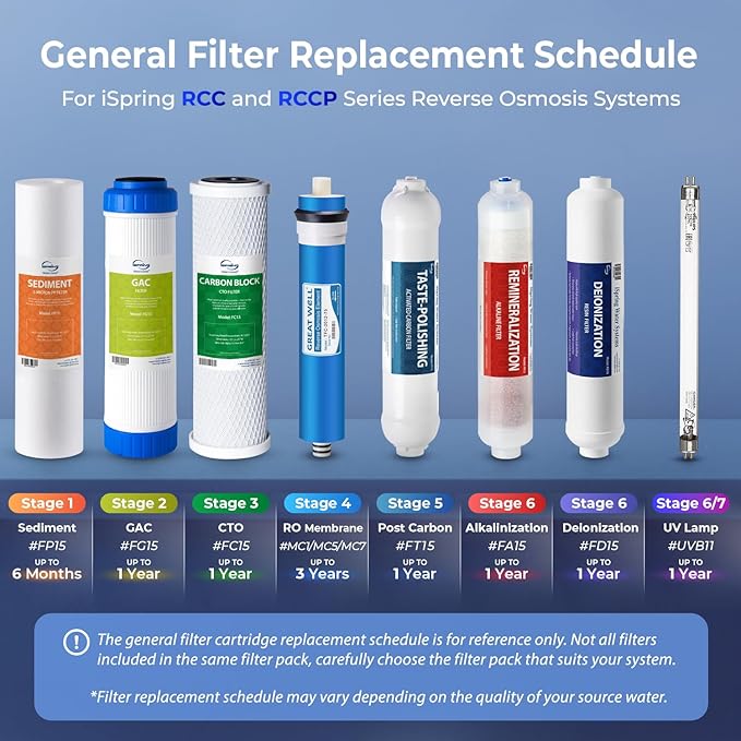 iSpring F19K75 NSF Certified 2-Year Replacement Filter Set - Image 9