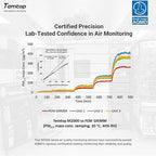 Temtop Air Quality Monitor CO2 Detector Professional Carbon Dioxide PM2.5 PM10 - Image 8