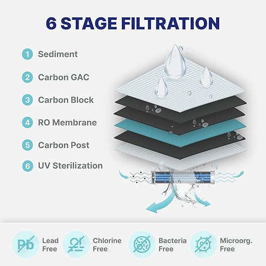NU Aqua 6-Stage UV Under Sink Reverse Osmosis Water Filter System - Image 3