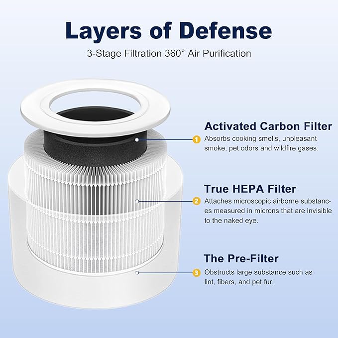 Core Mini Replacement Filter for LEVOIT Core Mini-P Air Purifier, 3-in-1 - Image 3
