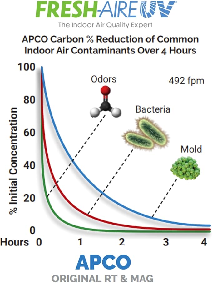 APCO Carbon Cell Matrix HVAC In-Duct UV Light Air Purifier - Image 3