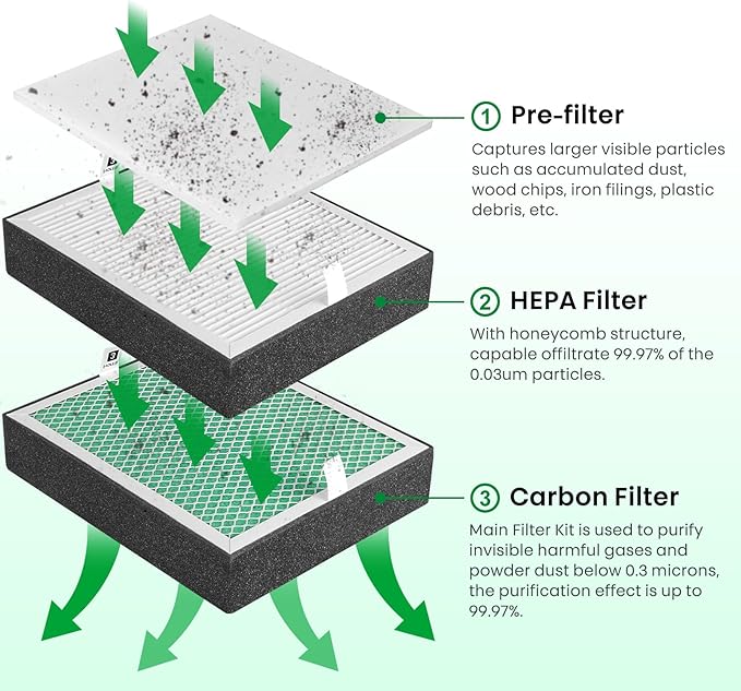 Filter Replacement for Creality Fume Extractor, 99.97% Purification Rate - Image 2