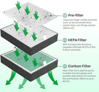 Filter Replacement for Creality Fume Extractor, 99.97% Purification Rate - Image 2