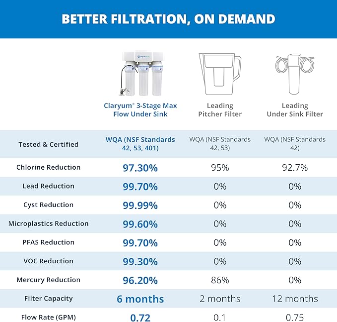 Aquasana Under Sink Water Filter | Certified 3-Stage Max Flow Filtration | - Image 3