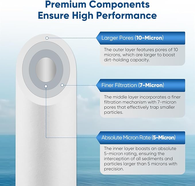 PUREPLUS 4.5"x20" 3-Stage Whole House Water Filter Cartridge, Iron &Manganese - Image 2