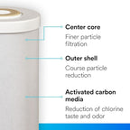 Filtrete Large Capacity Granulated Activated Carbon Whole House Water Filter - Image 4