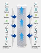 CFS – 32 Pack Carbon Block Water Filter Cartridge Compatible - Image 4