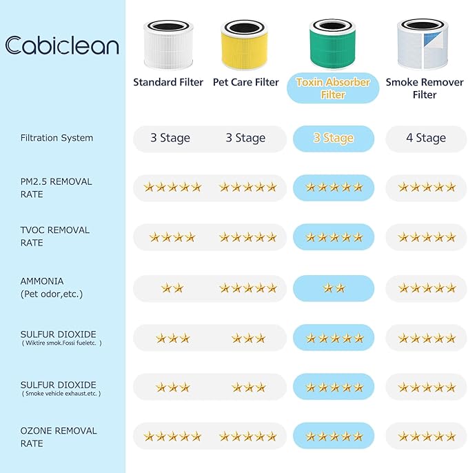 Core 300 Toxin Absorber Replacement Filter, Compatible - Image 5