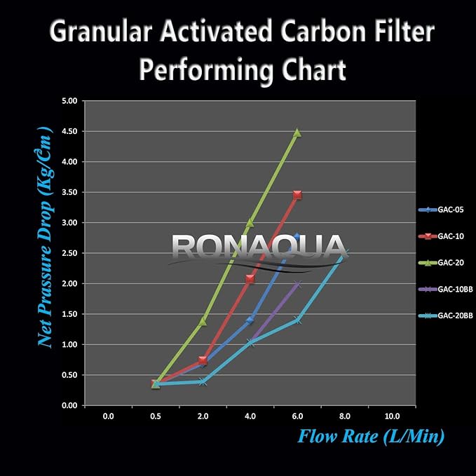 Standard Whole House Coconut Shell Granular Activated Carbon Water Filter 20” x - Image 8