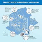 Aquasana Whole House Max Flow Water Filter | 1, 000 Gallons | Salt-Free - Image 9