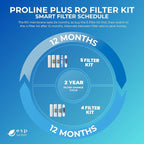 Proline Plus Filter Replacement Kit – One-Year Cartridge Bundle - Image 5