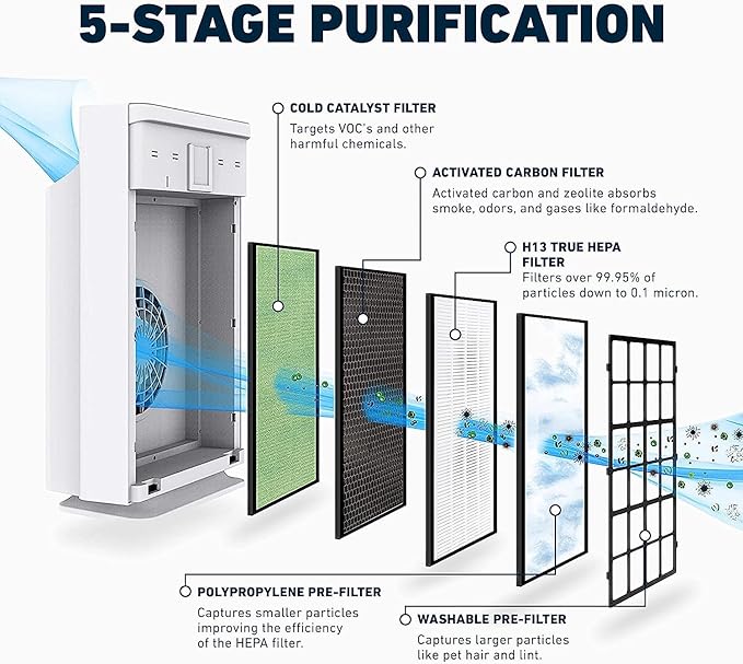 HATHASPACE HSP002 H13 True HEPA Filter Replacement, 4-Stage Air Purifier Filter - Image 3